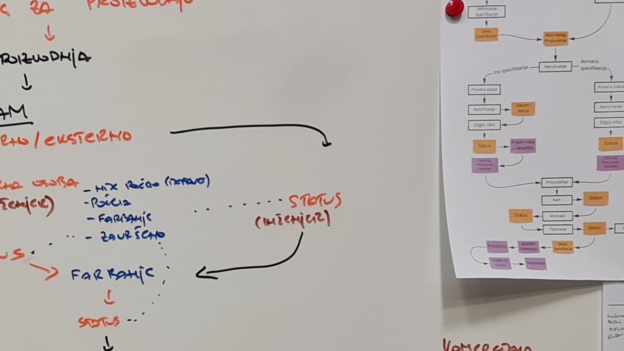 Whiteboard with workflow diagrams.